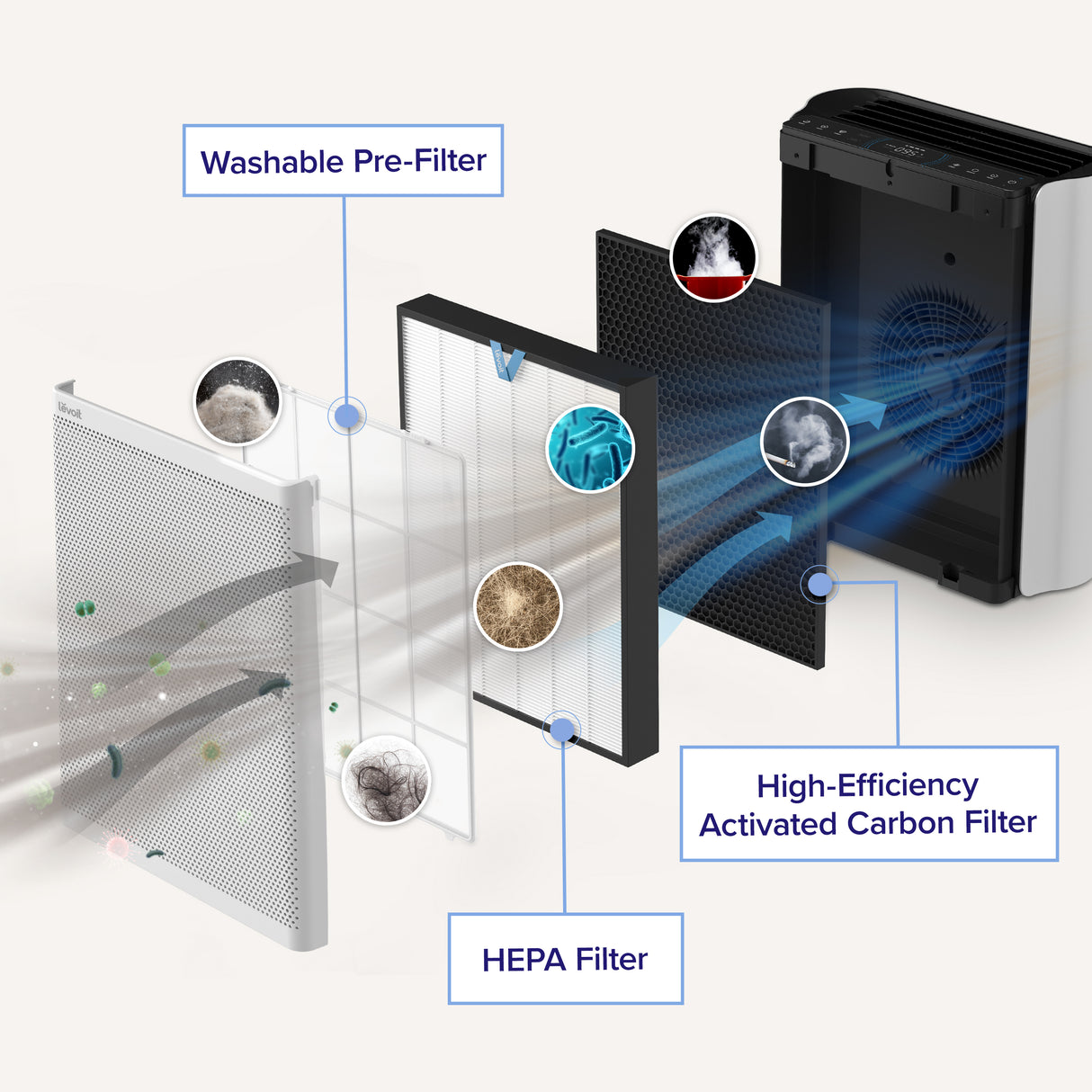 Stacked filter layers: washable pre-filter mesh plus HEPA and carbon filter sheets