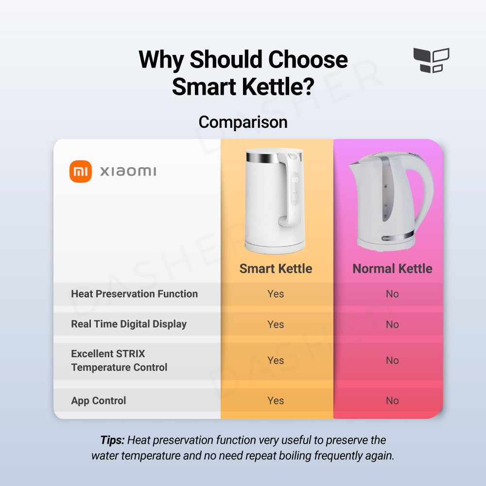 Smart kettle features comparison graphic showing heat preservation and app control