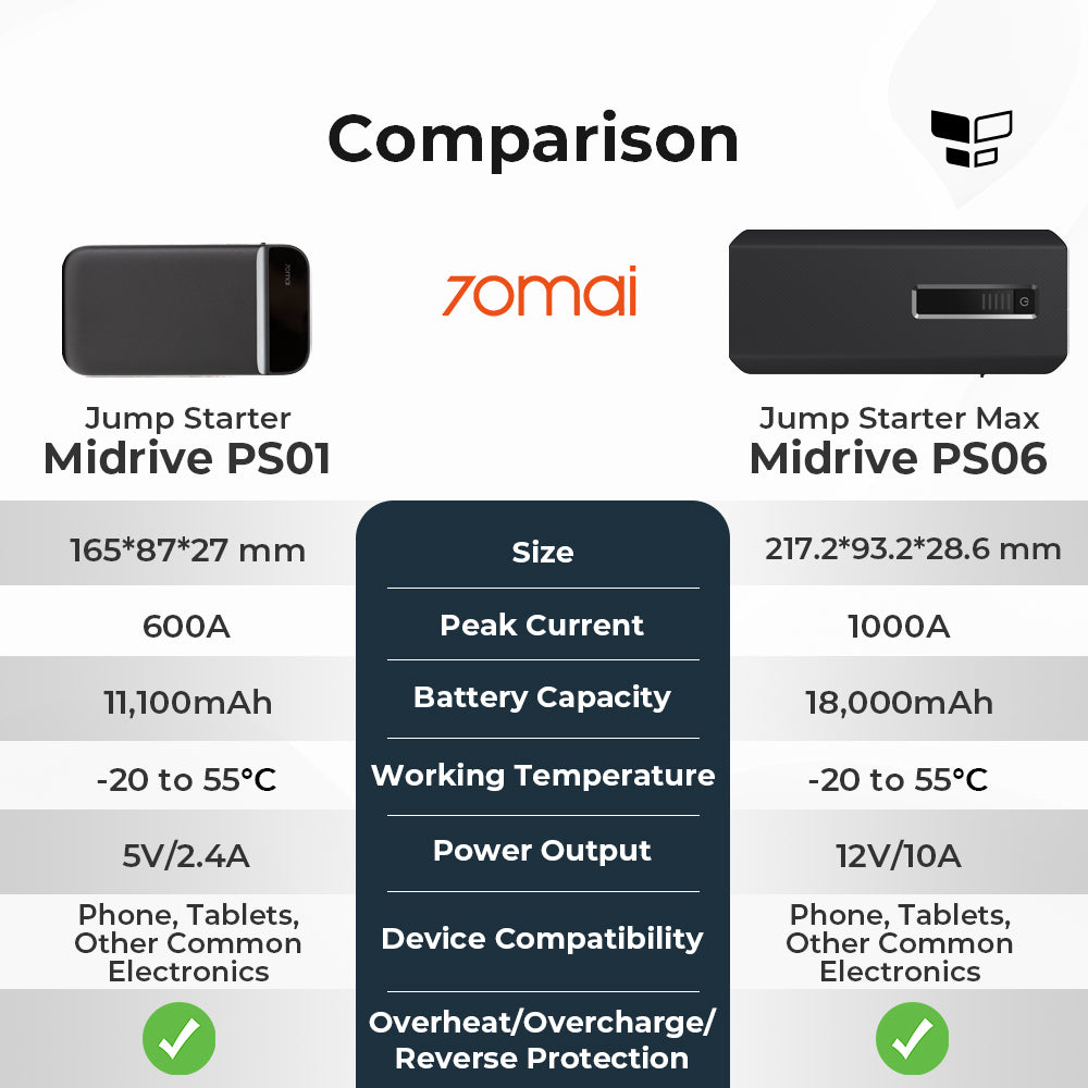 70mai Jump Starter Max (PS06)