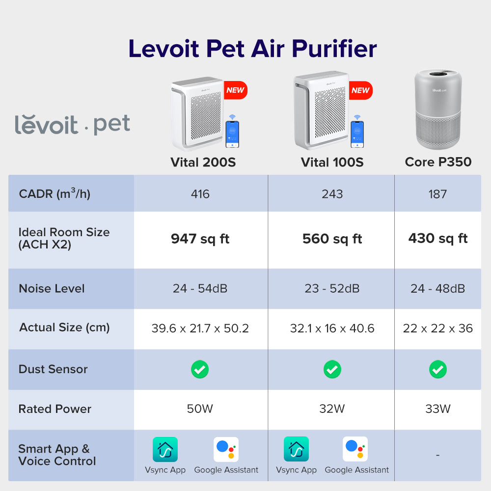 Levoit Exclusive Vital Pet Series Family Package Smart Air Purifier Medical Grade HEPA Filter with Smart App Control