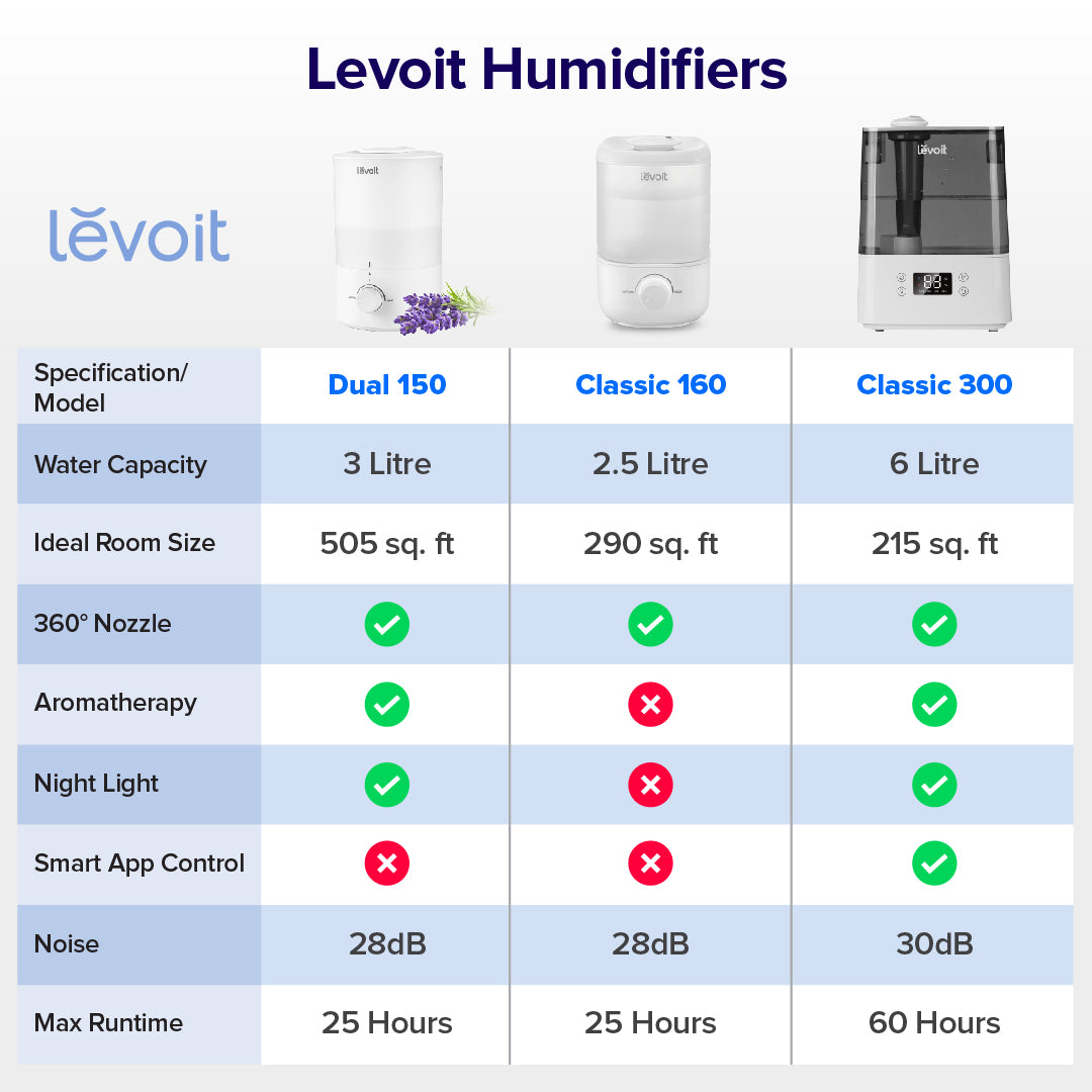 Levoit Classic 160 Ultrasonic Humidifier for Bedroom 2.5L Tank Up to 25 Hours