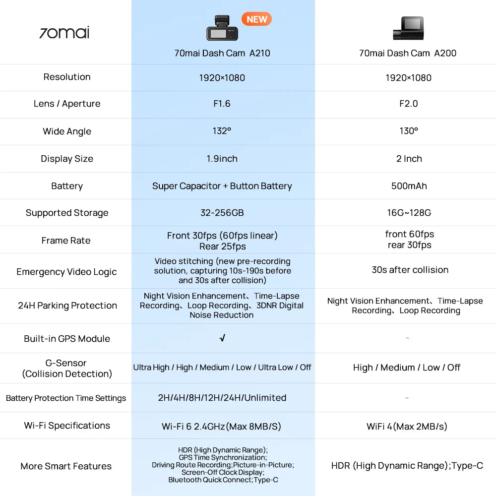 Dashcam A210 vs A200 spec comparison table with resolution, lens and recording details