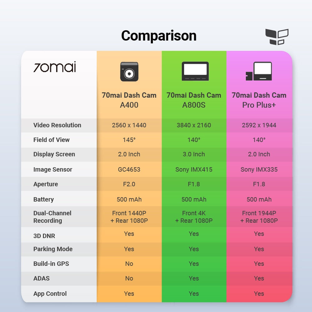 Dash cam model comparison chart with specifications table