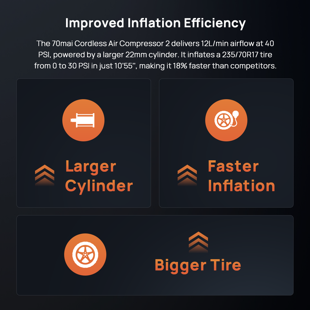 Air pump infographic showing efficiency icons for faster inflation and larger cylinder