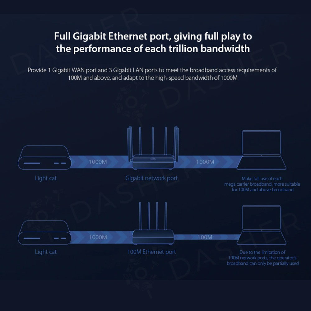 Xiaomi Wifi Alot Router A2350 - Speed up to 2183Mbps