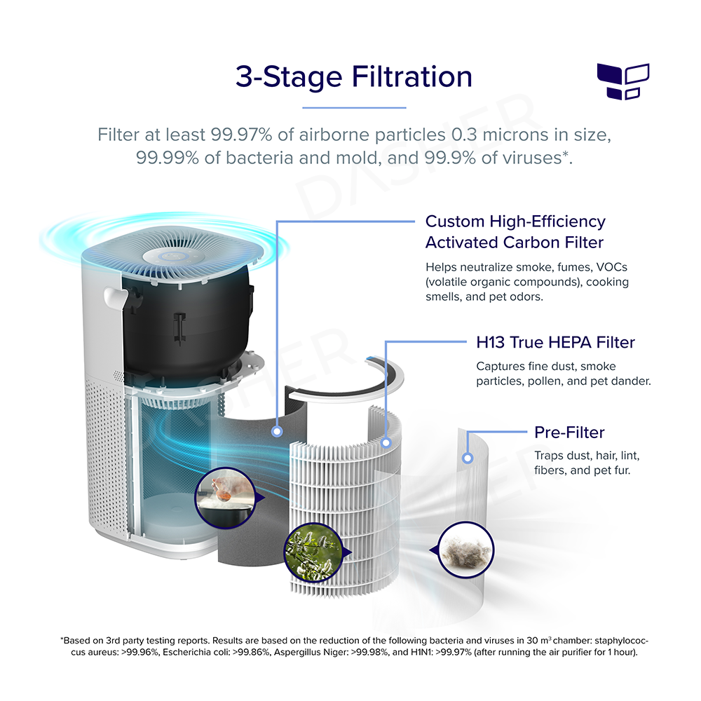 Levoit Air Purifier Core 600S