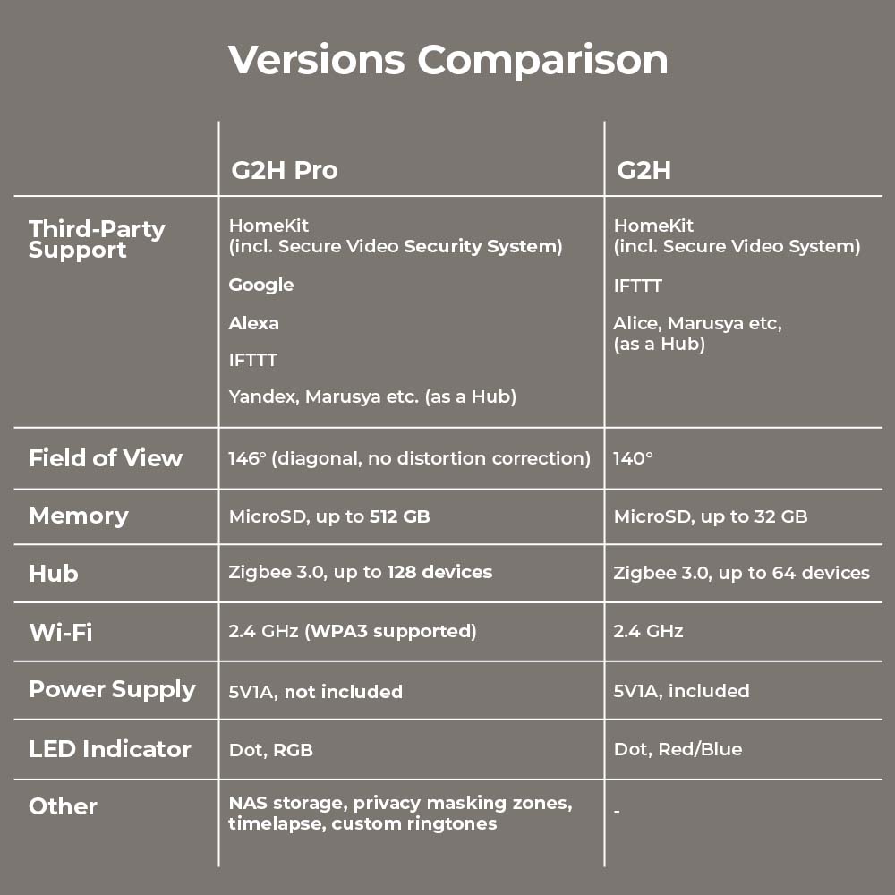 G2H Pro vs G2H versions comparison table, including field of view and memory