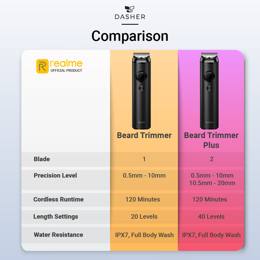 realme Beard Trimmer for Shave and Hair Trimming