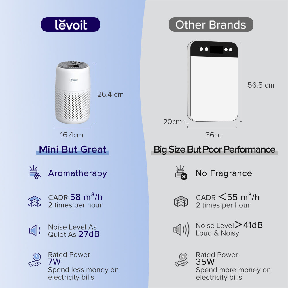Levoit Core Mini Air Purifier With Aromatherapy (16 ㎡ / 169 ft²)