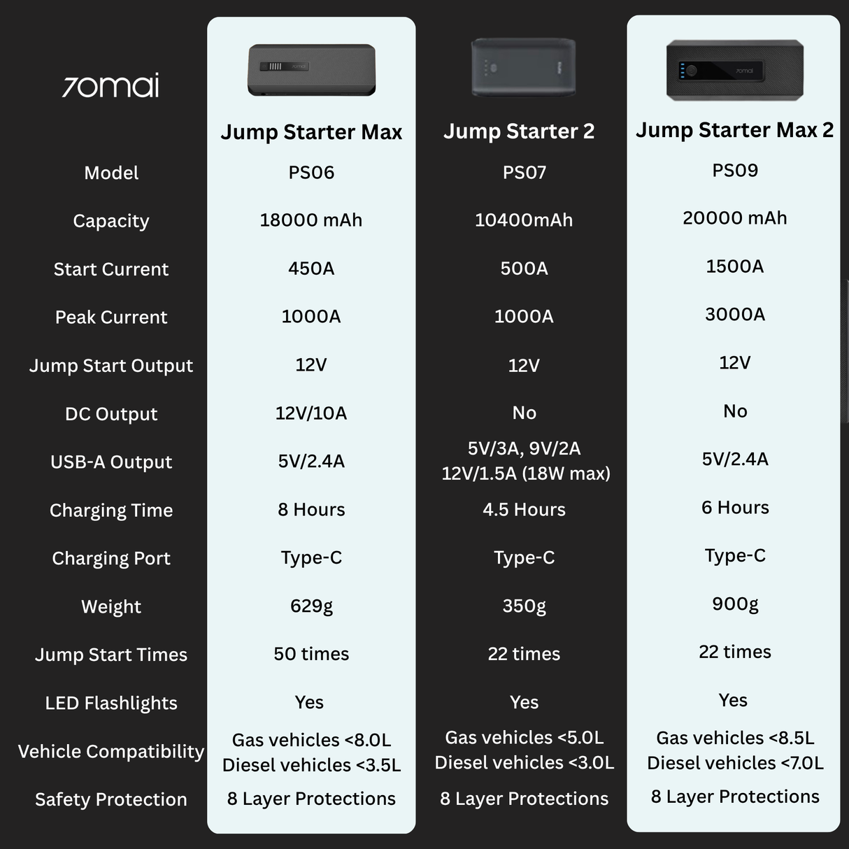 Model comparison chart for 70mai jump starters: PS06, PS07, and PS09 capacities and output
