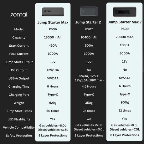 Model comparison chart for 70mai jump starters: PS06, PS07, and PS09 capacities and output