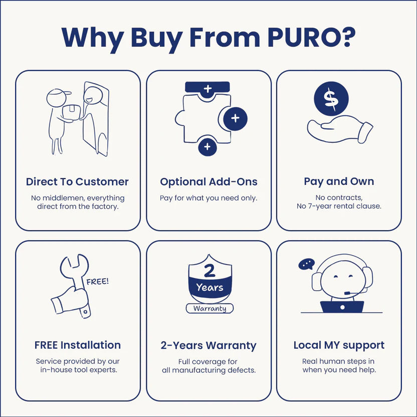 Infographic icons: direct to customer, optional add-ons, pay and own, free installation