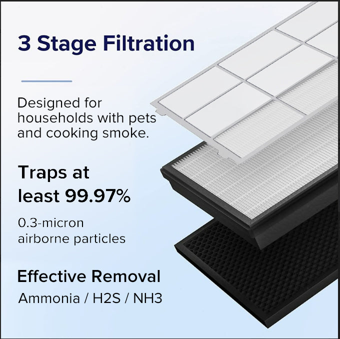 3-stage replacement filter stack with pleated HEPA layer and dark honeycomb layer