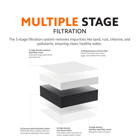 Faucet water purifier showing multiple-stage filtration stack