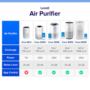 Levoit Exclusive Family Package Smart Air Purifier Medical Grade HEPA Filter with Smart App Control