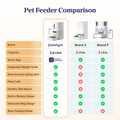 Pet Feeder Vergleichstafel mit PAWSYNC Smart Feeder 3.6L im Layout