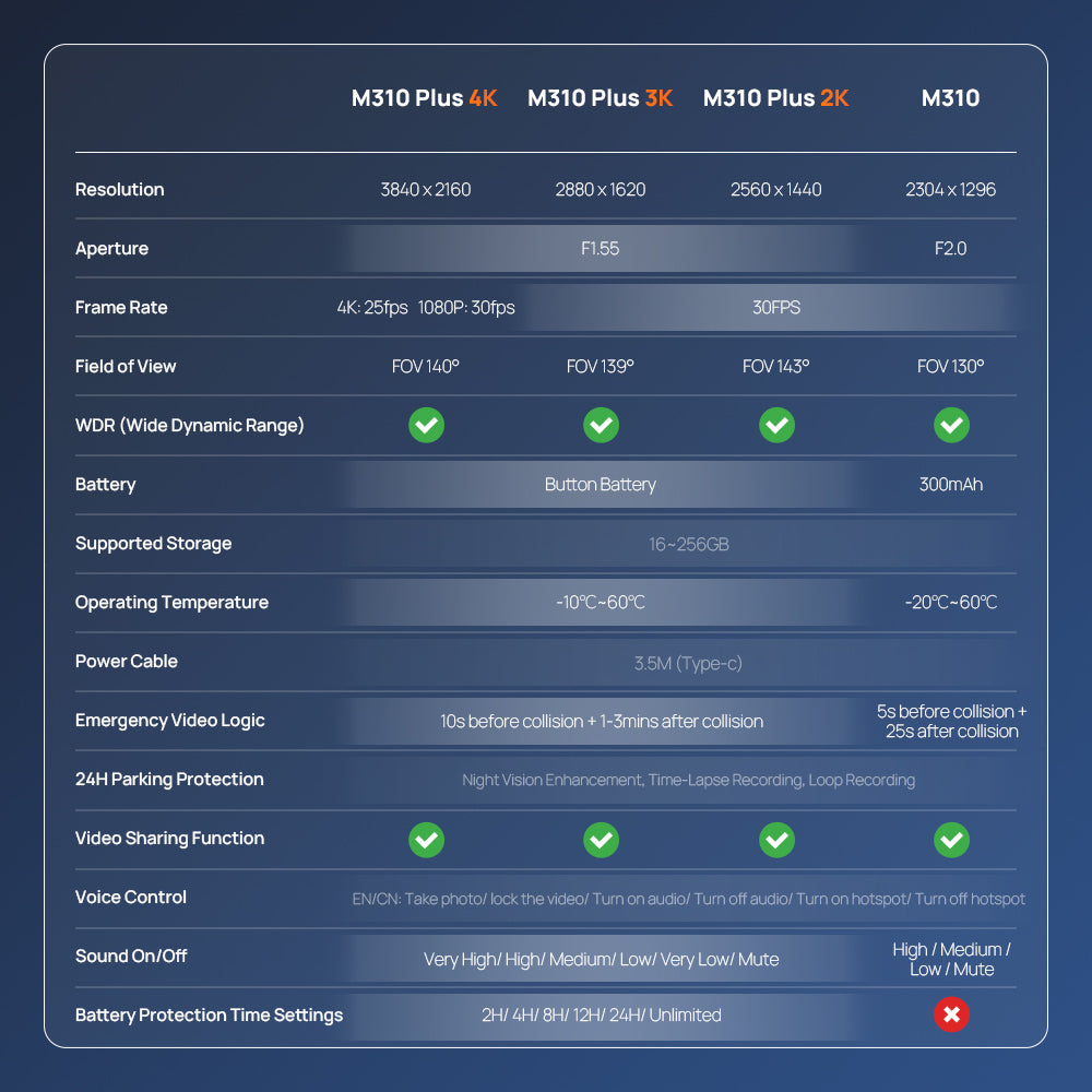 Car dash cam specifications comparison chart with resolution, aperture, and frame rate