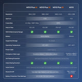 Car dash cam specifications comparison chart with resolution, aperture, and frame rate