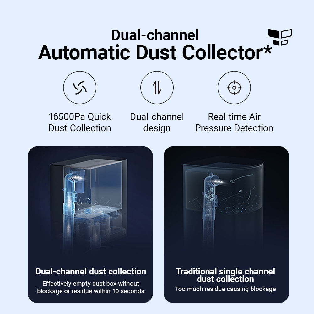 Dust collector infographic showing dual-channel design and real-time air pressure detection