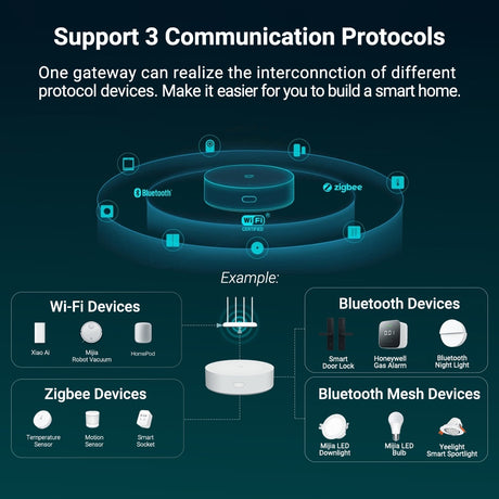 Smart home hub infographic with hub base and Wi-Fi, Bluetooth, Zigbee device icons