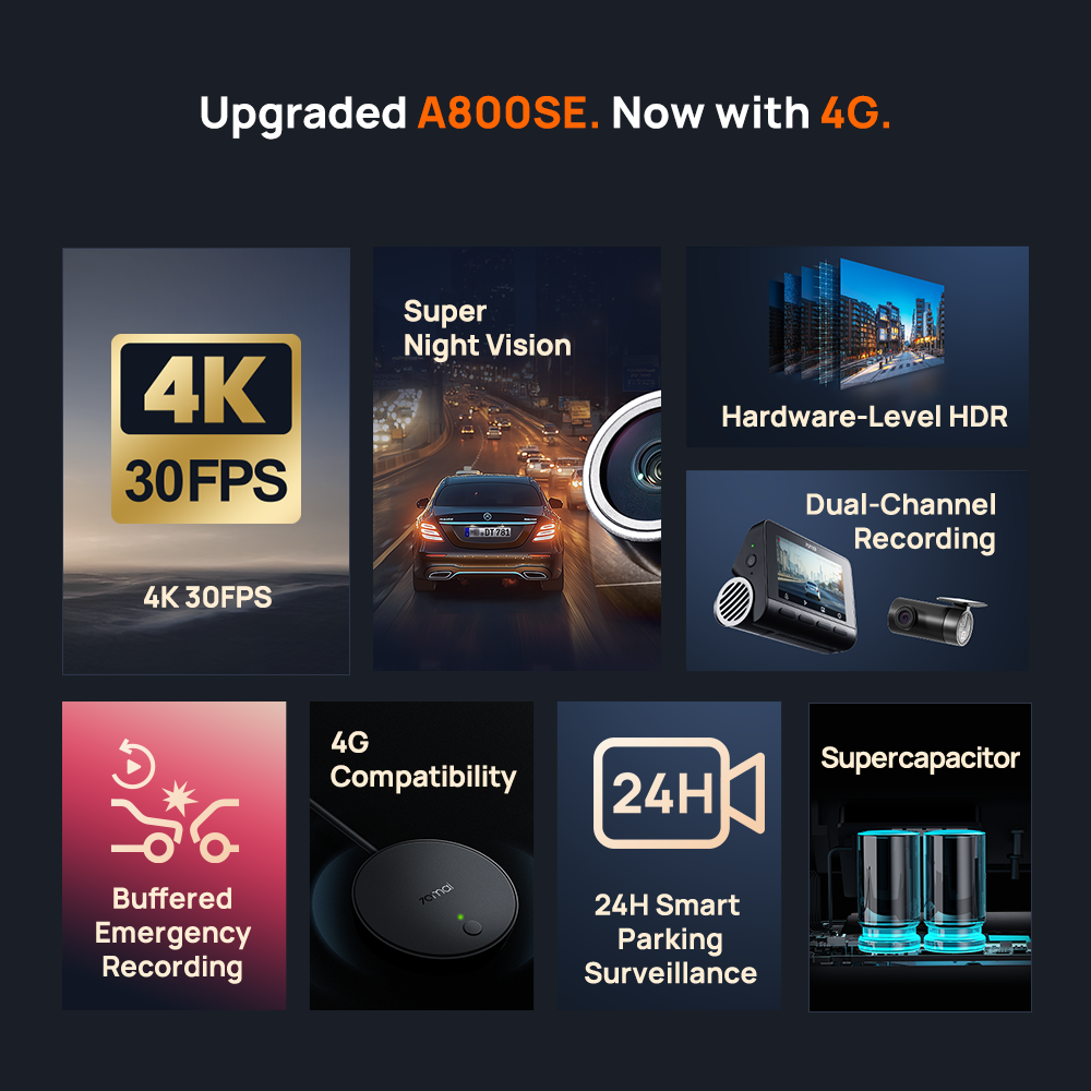 Dash cam feature graphic with 4K 30fps, 4G, dual-channel recording icons