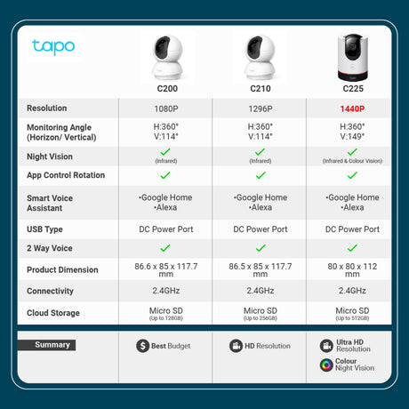 Pan-tilt Wi-Fi security camera comparison chart with three camera images