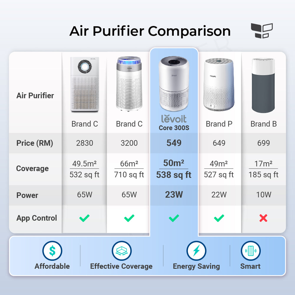 Levoit Core 300 Air Purifier