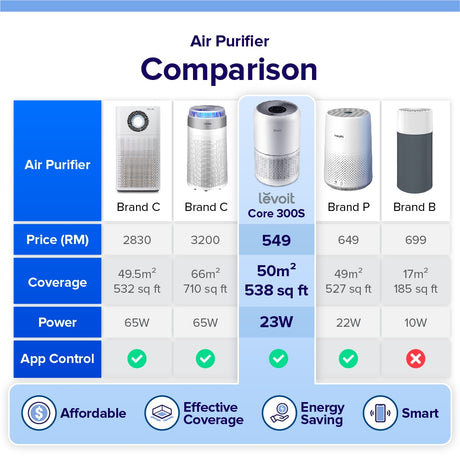 Air purifier comparison graphic with multiple units, coverage, and power info