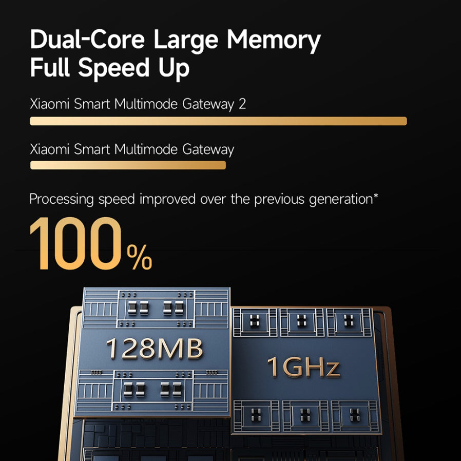Smart home hub processing spec graphic with 100% speed and 1GHz
