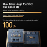 Smart home hub processing spec graphic with 100% speed and 1GHz
