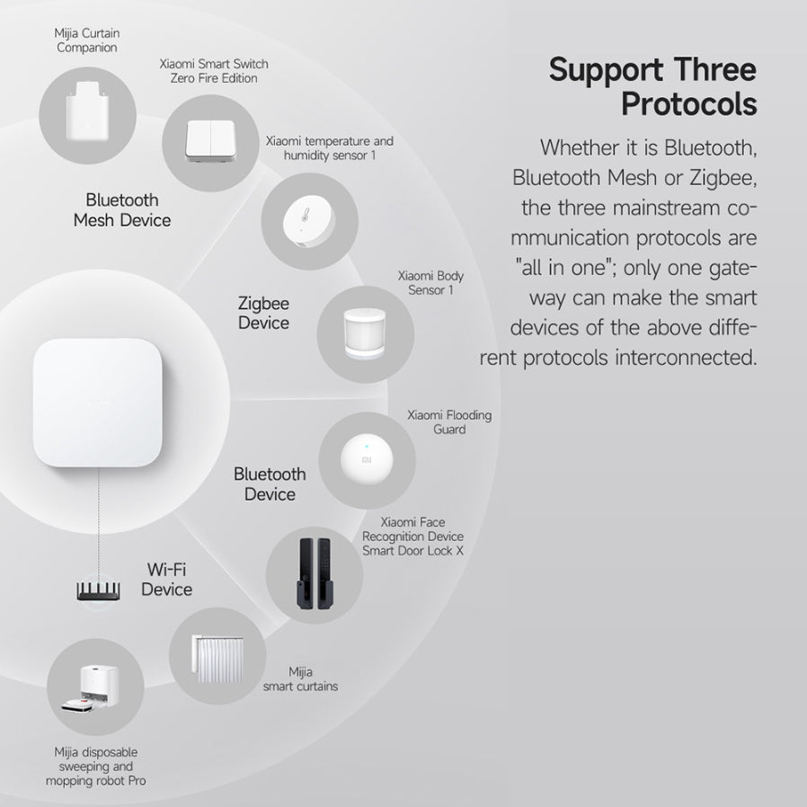 Smart home hub compatibility chart with device connection icons
