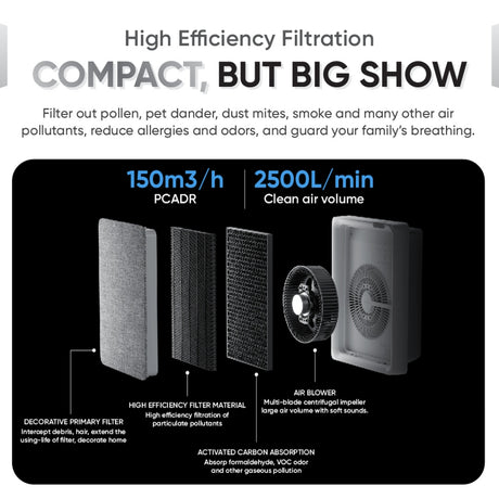 Smartmi E1 air purifier filtration graphic with compact specs, CADR and airflow rates