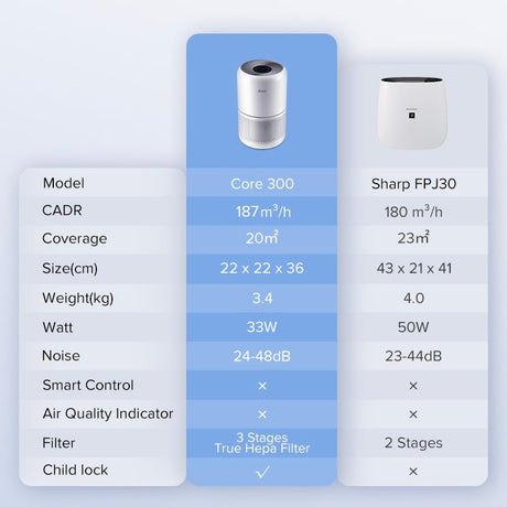 Air purifier comparison chart infographic with specifications and coverage
