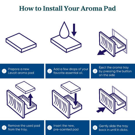 Illustrated steps for installing a humidifier aroma pad into the tray.
