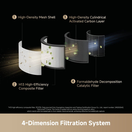 Air purifier filtration system with curved mesh filter modules around the cylinder