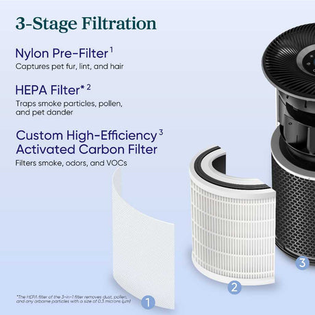 Air purifier filter diagram showing HEPA media layers and activated carbon section
