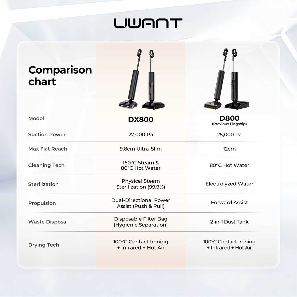 UWANT DX800 Steam Wet and Dry Vacuum