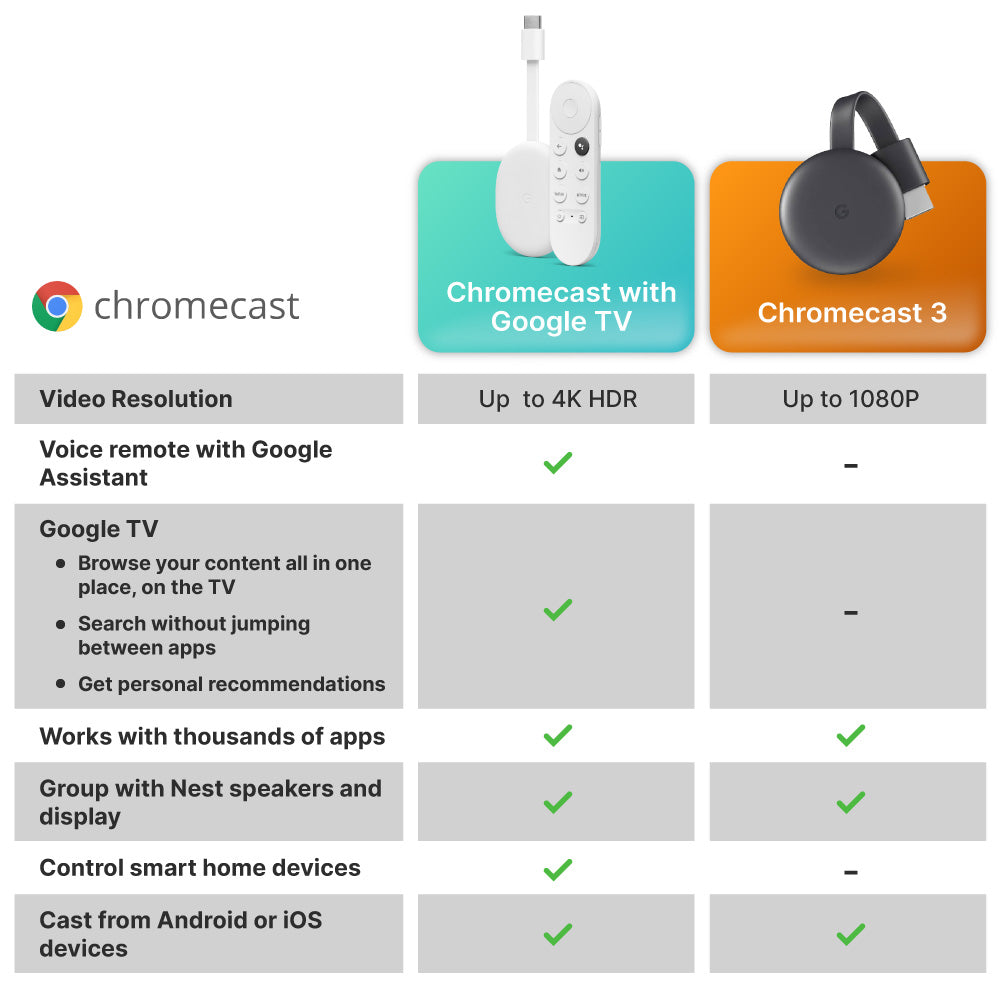 Chromecast mit Google TV: weiße Fernbedienung und Streaming-Dongle, Funktionsvergleich
