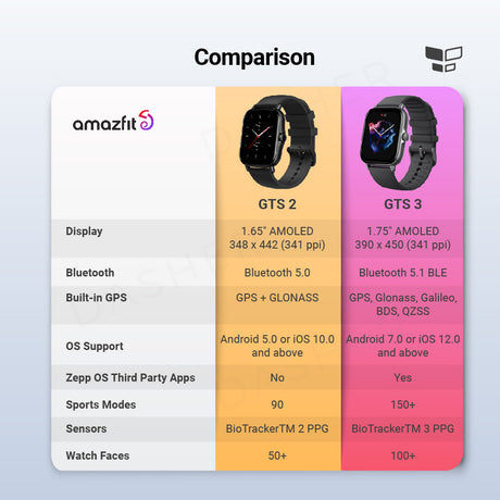 GTS 3 comparison graphic showing the smartwatch and its feature highlights