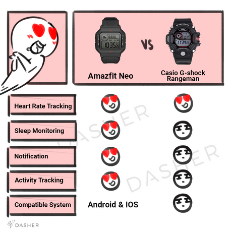 Amazfit Neo smartwatch features comparison graphic with heart-rate, sleep, and notifications
