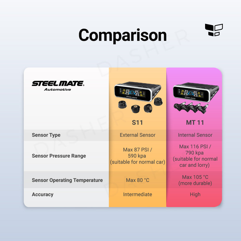 Steelmate Solar Powered TPMS