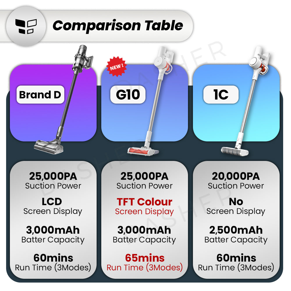 Xiaomi G10 Cordless Handheld Vacuum 25Kpa