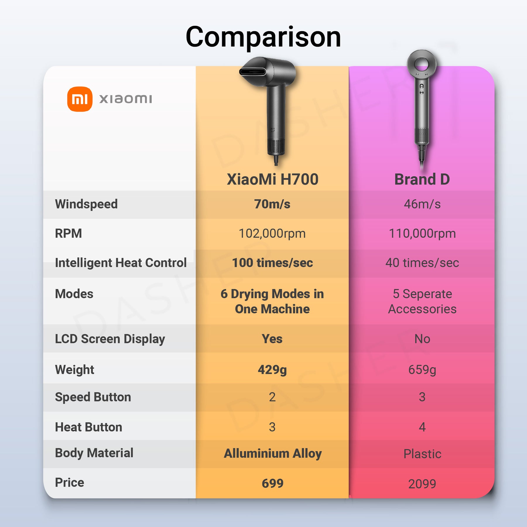 Xiaomi Mijia H700 Hair Dryer
