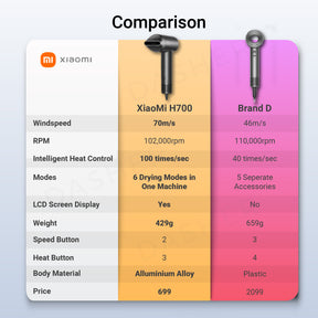 Xiaomi Mijia H700 Hair Dryer