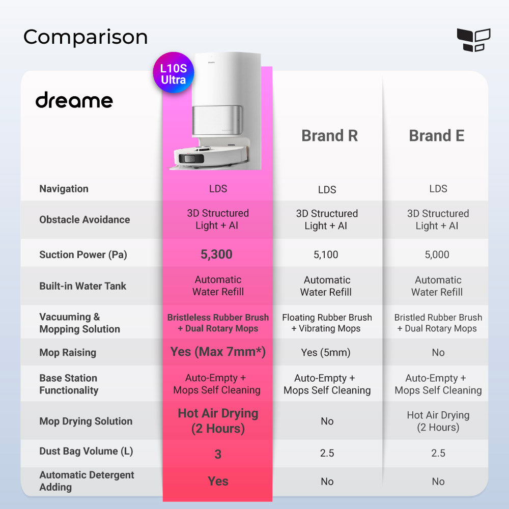 Dreame L10 Ultra vs L10s Ultra Robot Vacuum // Should I Choose