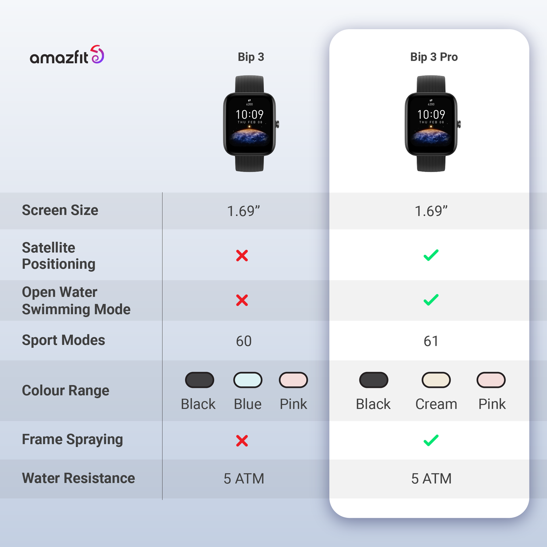 AMAZFIT BIP 5 VS AMAZFIT BIP 3 PRO 