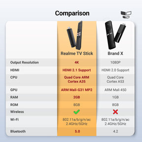 realme 4K Smart Google TV Stick